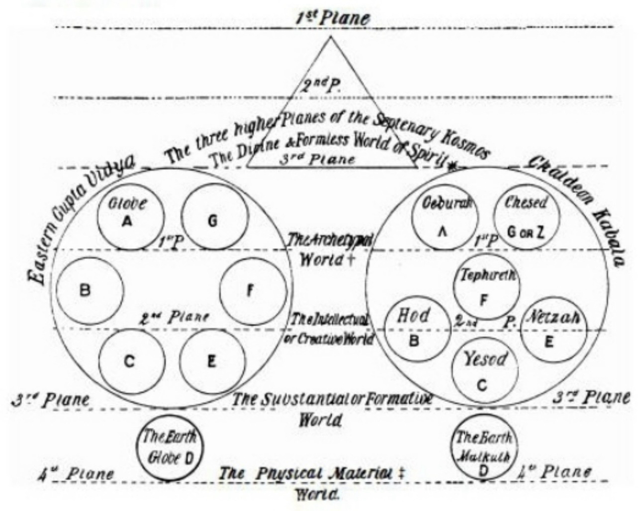 The Theosophical Planes of Existence – The Sacred Spiral Co.